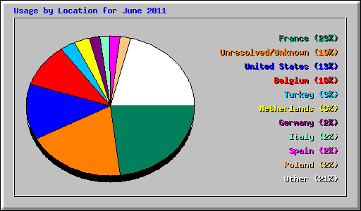 Usage by Location for June 2011