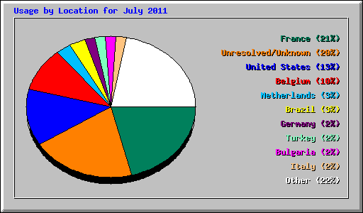 Usage by Location for July 2011