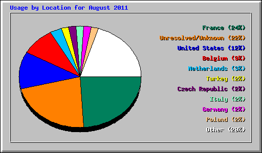 Usage by Location for August 2011