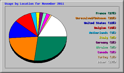 Usage by Location for November 2011
