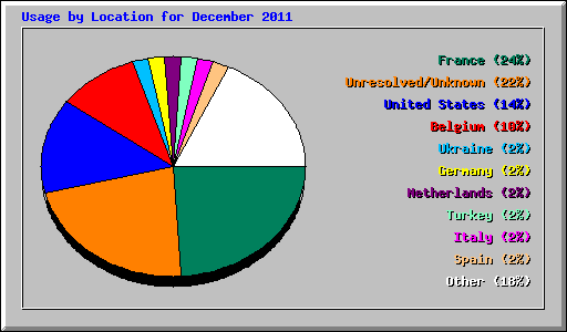 Usage by Location for December 2011