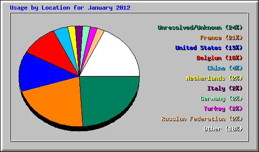 Usage by Location for January 2012