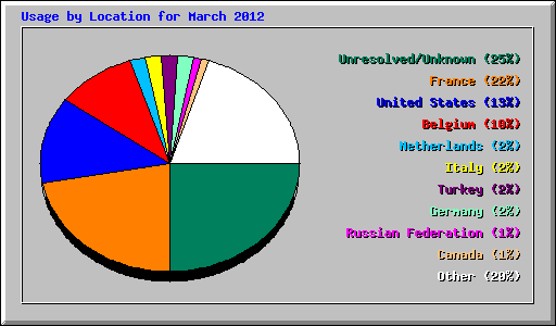 Usage by Location for March 2012