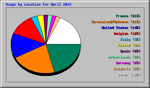 Usage by Location for April 2012