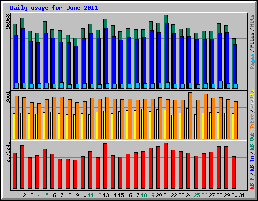 Daily usage for June 2011