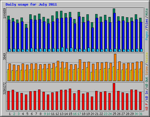 Daily usage for July 2011