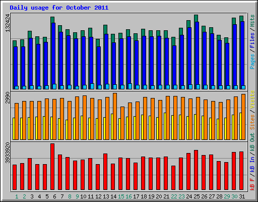 Daily usage for October 2011