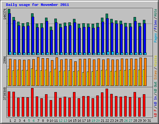 Daily usage for November 2011