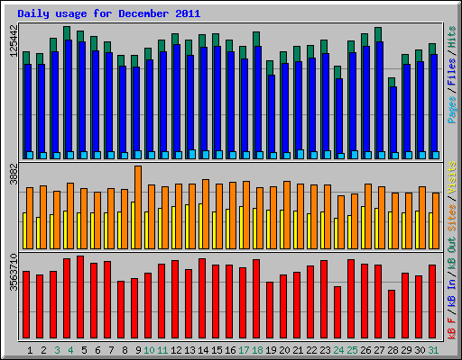 Daily usage for December 2011