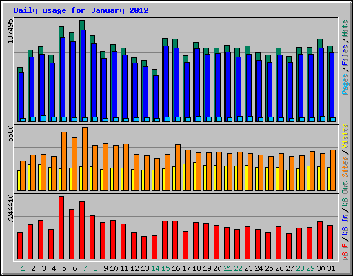 Daily usage for January 2012
