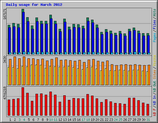Daily usage for March 2012