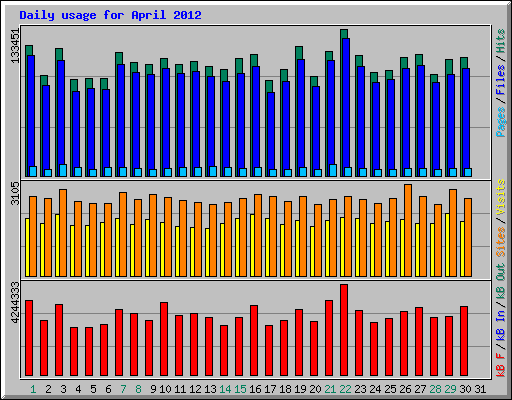Daily usage for April 2012