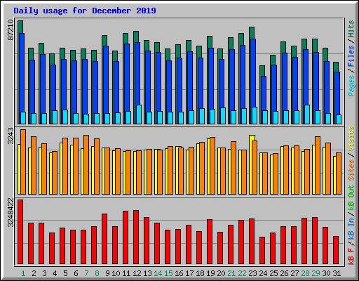 Daily usage for December 2019