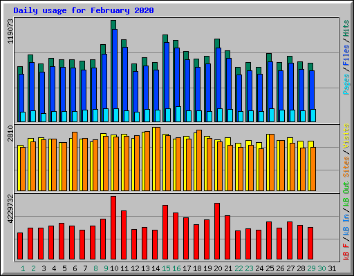 Daily usage for February 2020