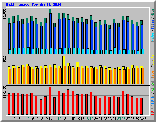 Daily usage for April 2020