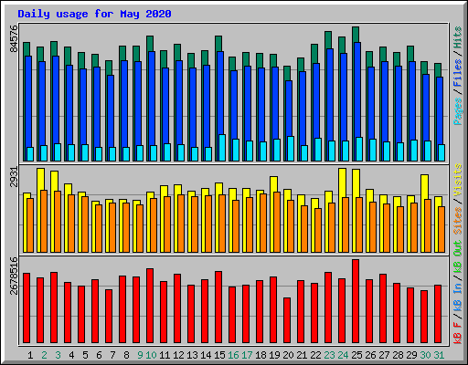 Daily usage for May 2020