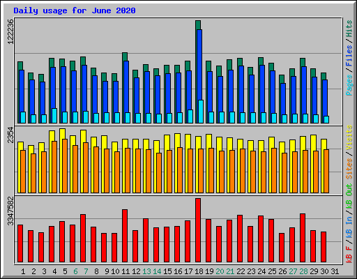 Daily usage for June 2020