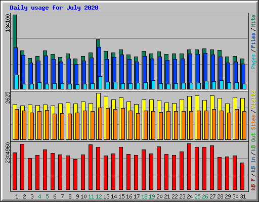 Daily usage for July 2020