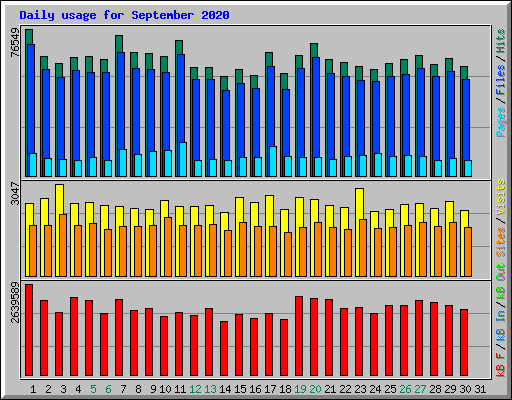 Daily usage for September 2020