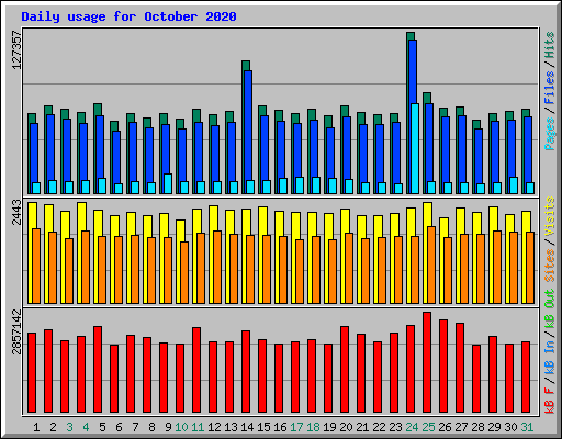 Daily usage for October 2020