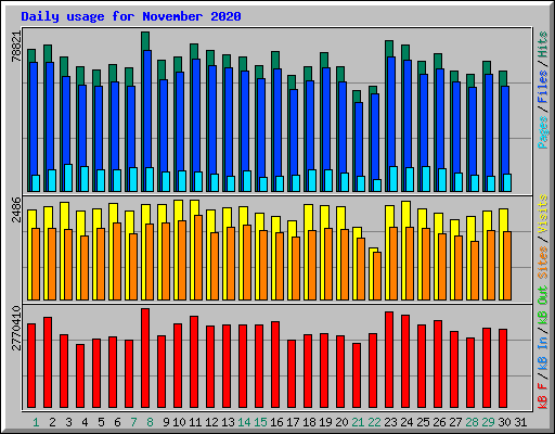 Daily usage for November 2020