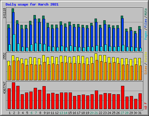 Daily usage for March 2021