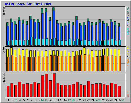 Daily usage for April 2021