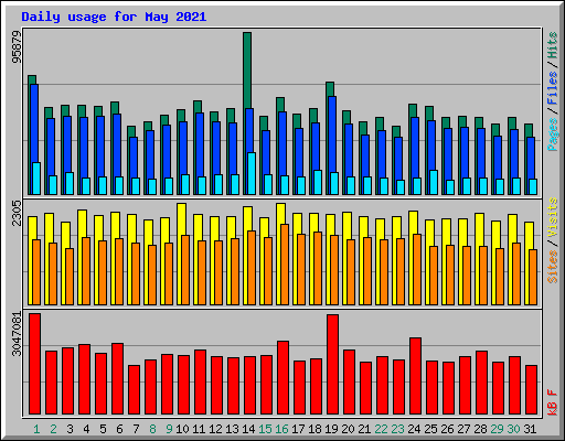 Daily usage for May 2021