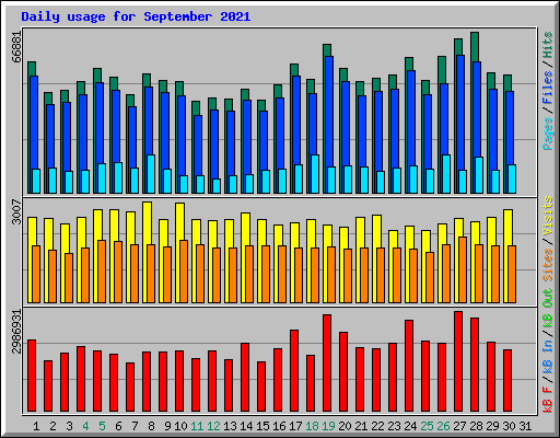 Daily usage for September 2021