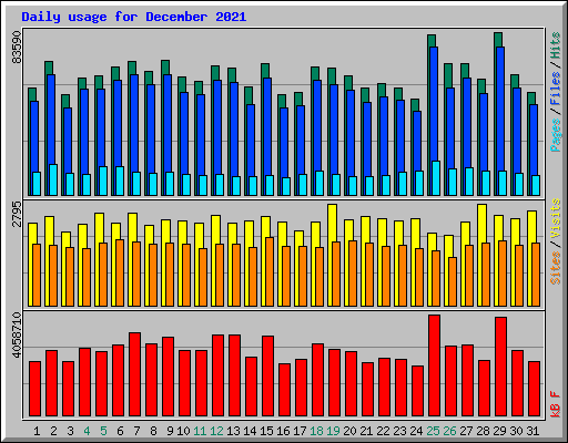 Daily usage for December 2021