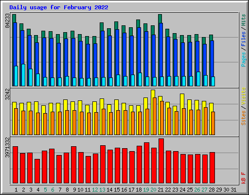 Daily usage for February 2022