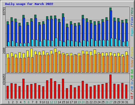 Daily usage for March 2022