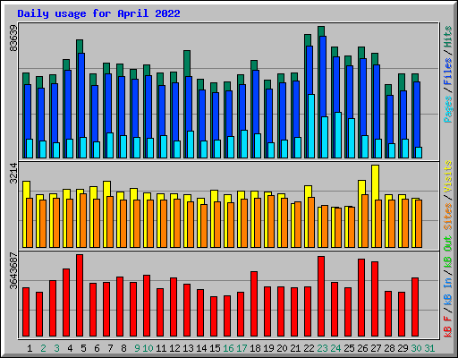 Daily usage for April 2022