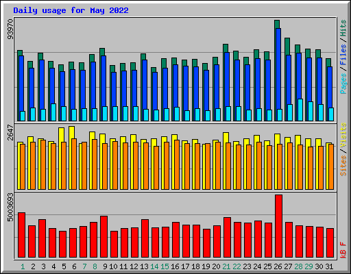 Daily usage for May 2022