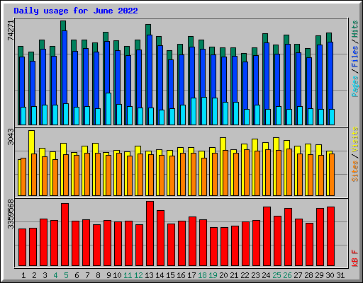 Daily usage for June 2022