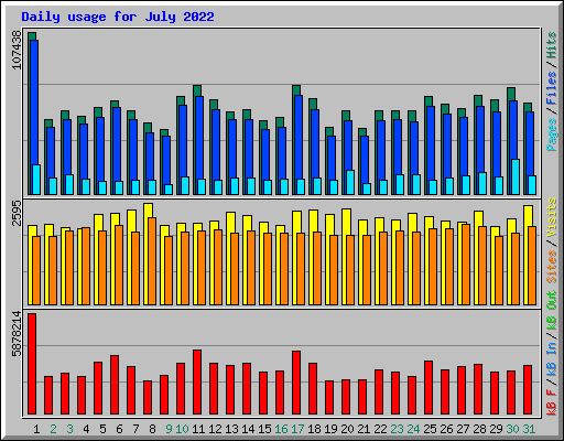 Daily usage for July 2022