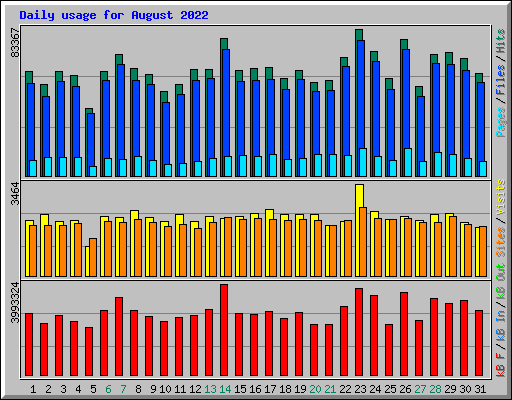 Daily usage for August 2022