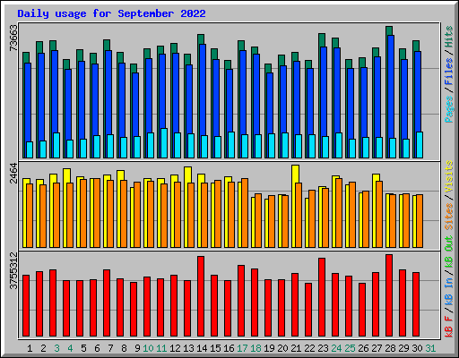 Daily usage for September 2022