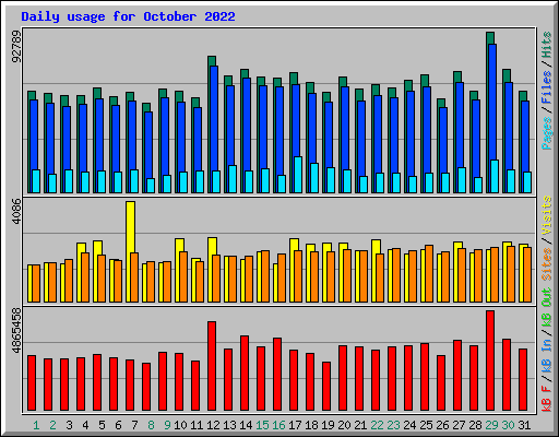 Daily usage for October 2022