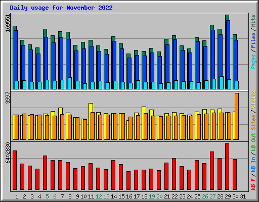 Daily usage for November 2022