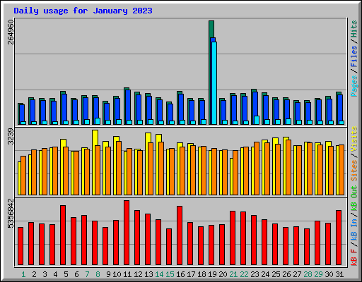 Daily usage for January 2023