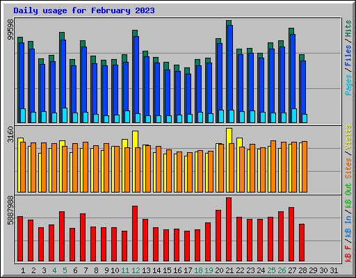 Daily usage for February 2023