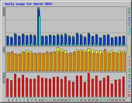 Daily usage for March 2023