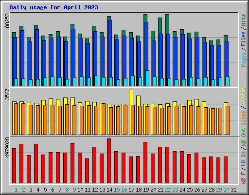 Daily usage for April 2023