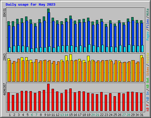 Daily usage for May 2023