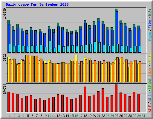 Daily usage for September 2023