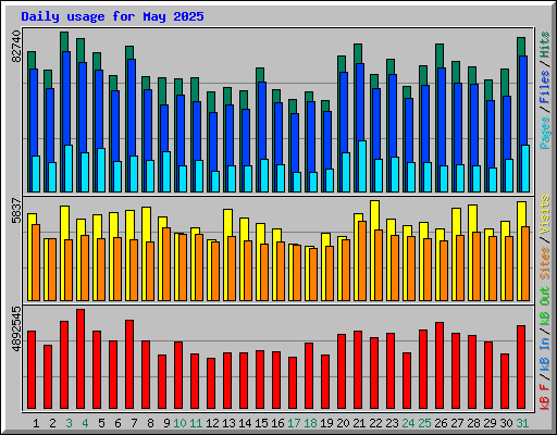 Daily usage for May 2025