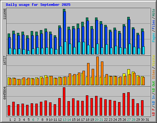 Daily usage for September 2025