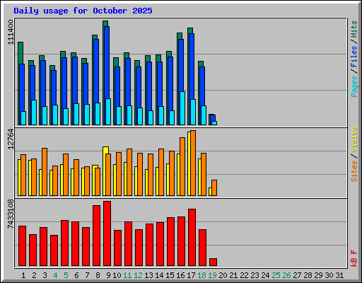 Daily usage for October 2025