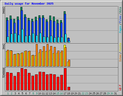 Daily usage for November 2025